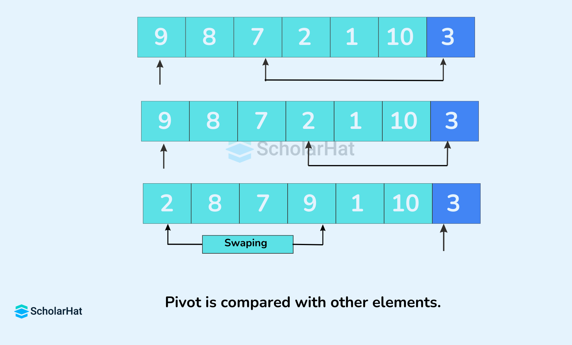Pivot is compared with other elements